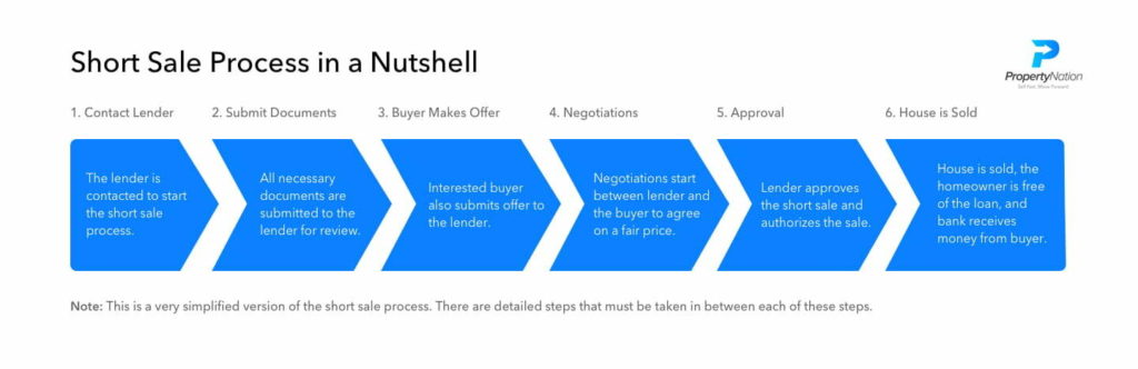 short sale process