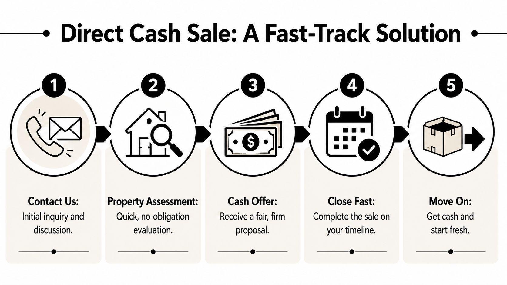 A five-step infographic showing the direct cash house sale process from initial contact to moving out.