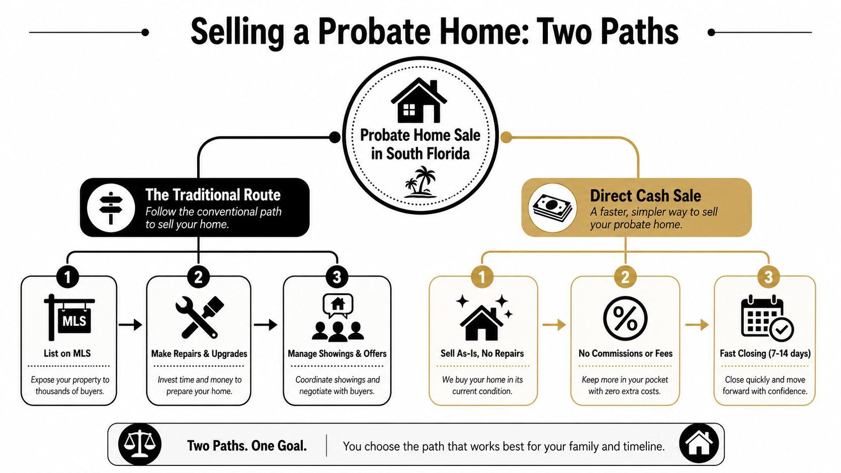 A diagram comparing the traditional route and direct cash sale options for selling a probate home.
