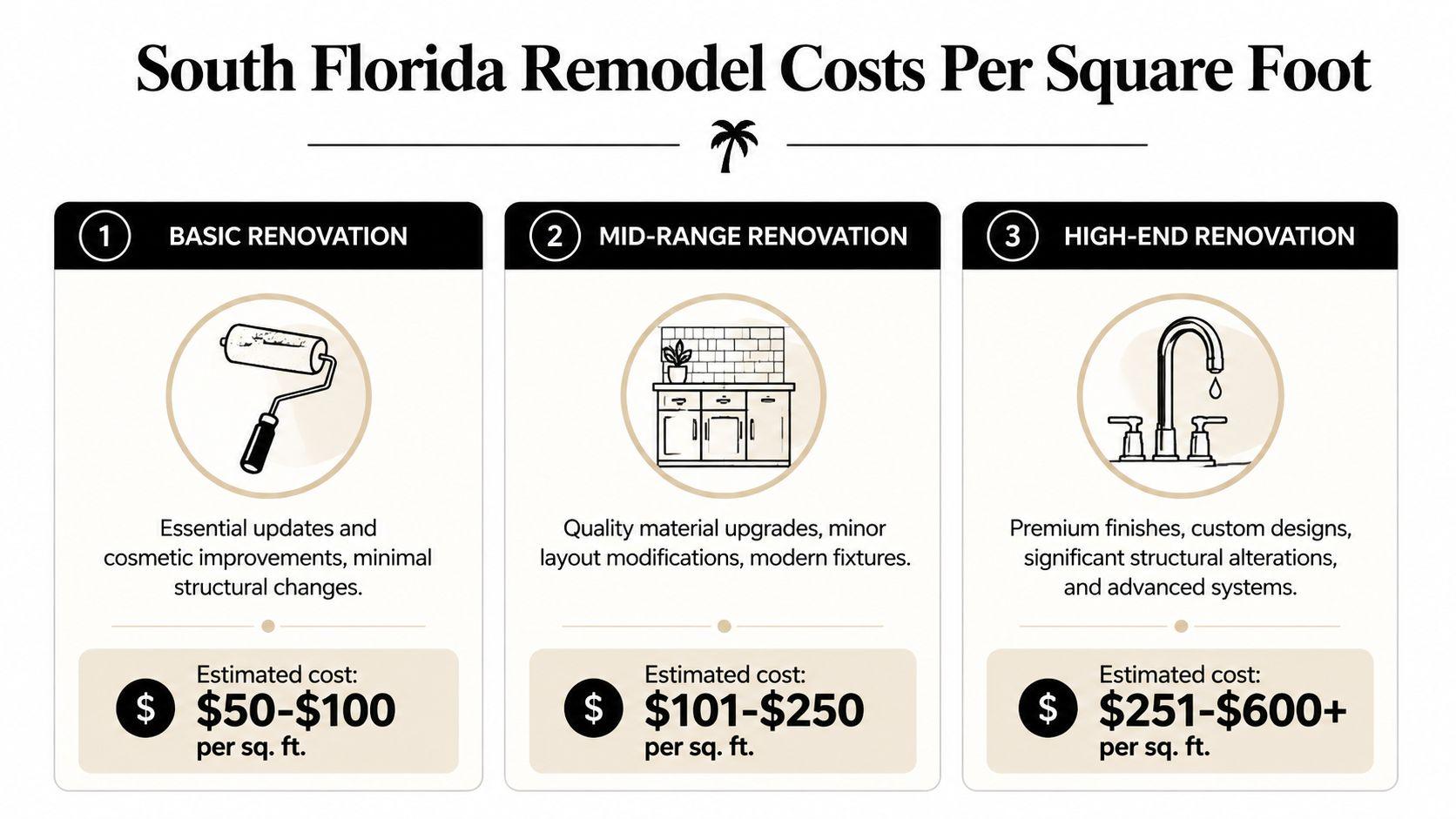 A graphic infographic showing the estimated cost per square foot for basic, mid-range, and high-end home renovations.