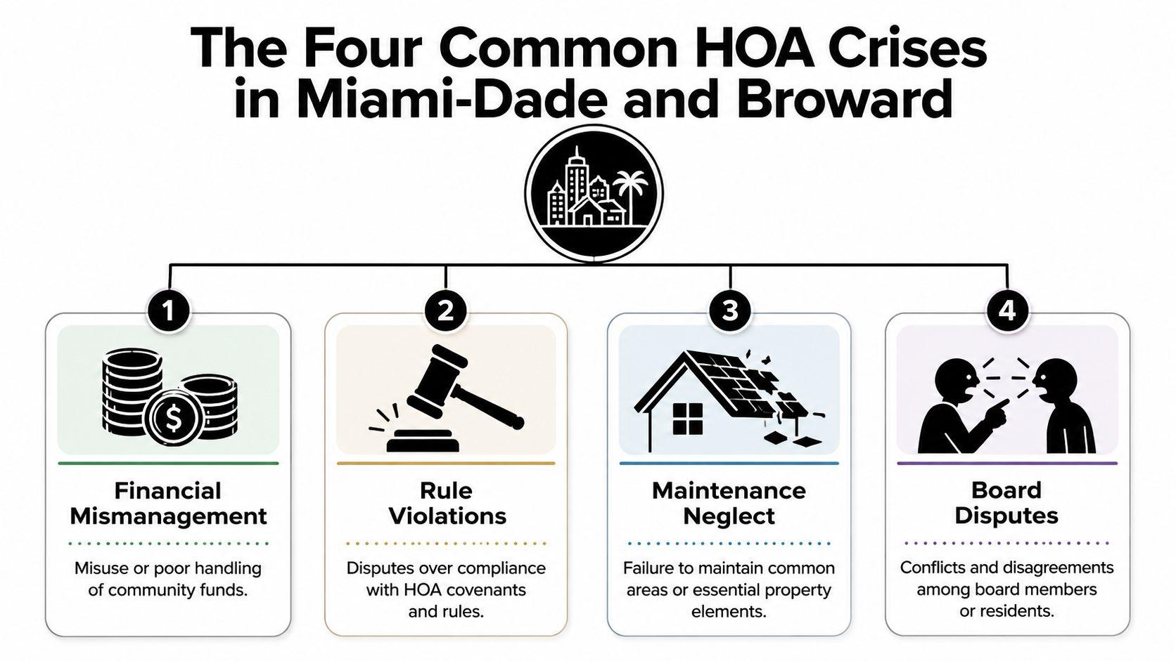 A diagram outlining the four common homeowners association crises in Miami-Dade and Broward including financial and governance issues.