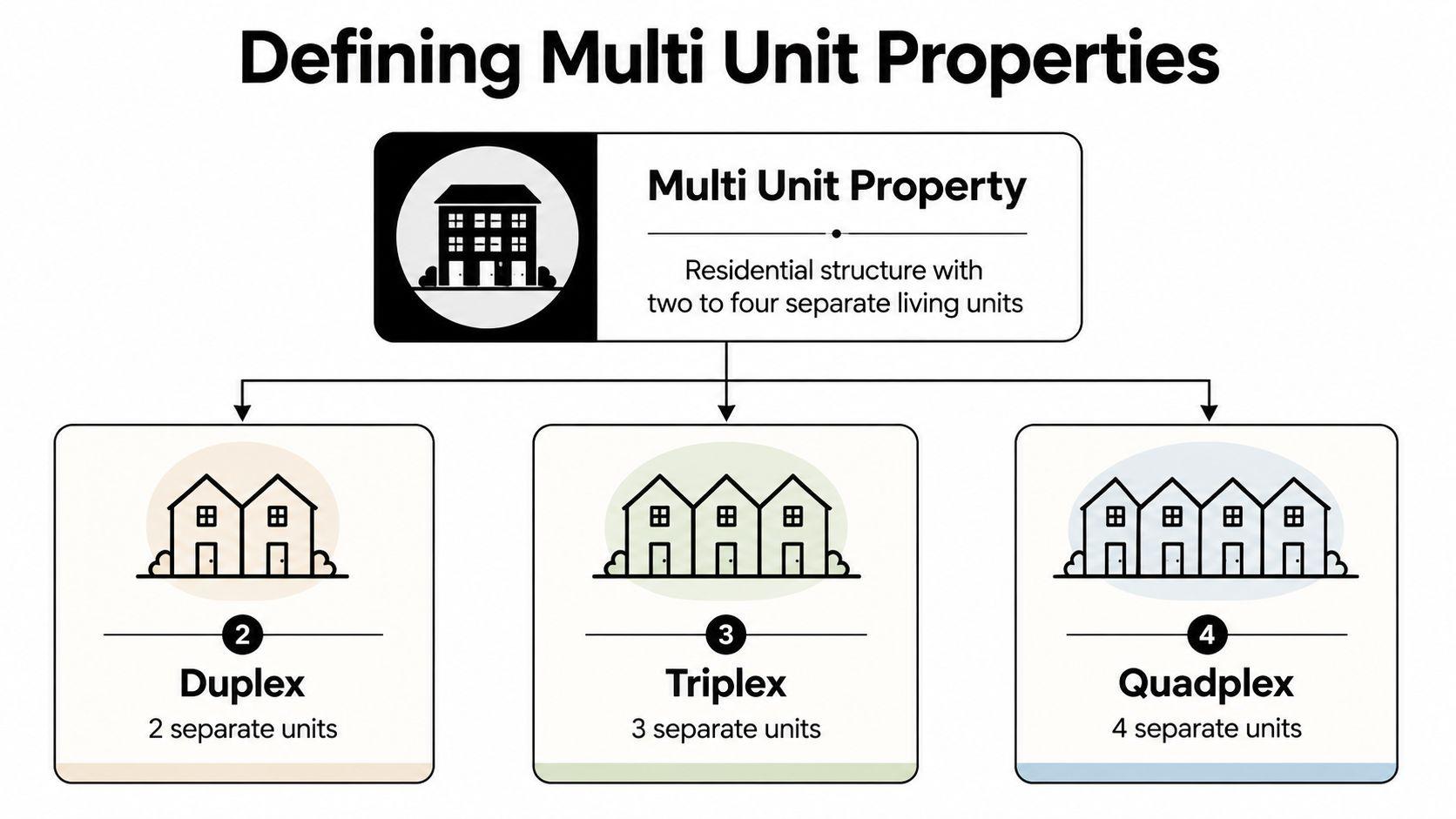 A diagram defining multi unit properties as residential structures with two to four separate living units.