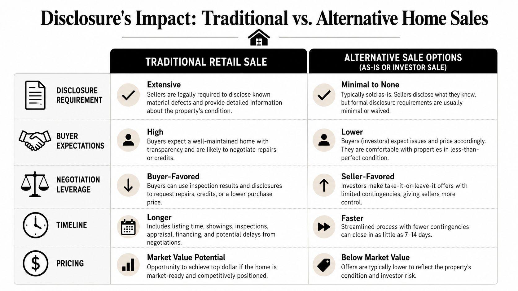 A comparison chart showing differences between traditional retail home sales and alternative investor property sale options.