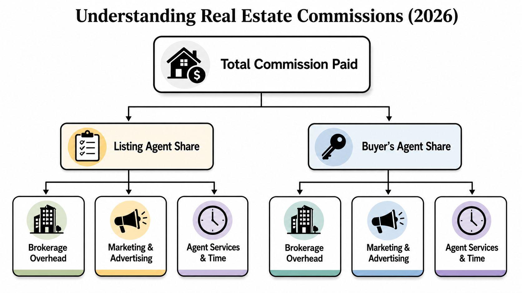 A diagram illustrating the breakdown of total real estate commission costs paid to listing and buyer agents.
