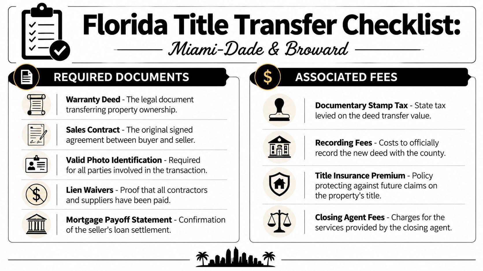 An infographic checklist outlining required documents and associated fees for a real estate title transfer in Florida.