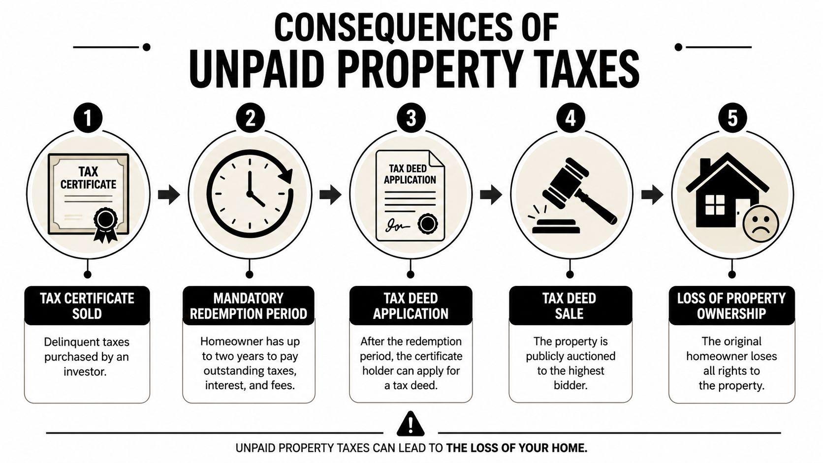 A flowchart infographic outlining the five steps involved in the consequences of having unpaid property taxes.